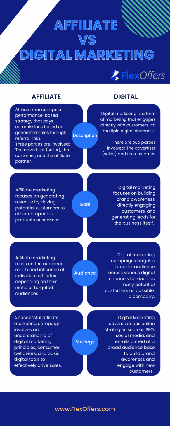 Affiliate vs. Digital Marketing, digital marketing, afiliate marketing